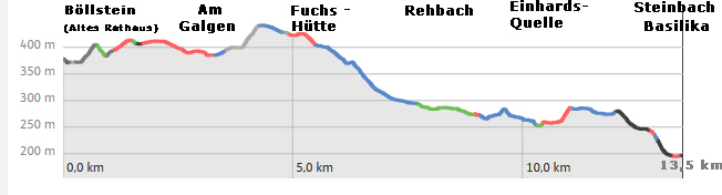 Alemannenweg Hhenprofil der Etappe Bllstein nach Steinbach (Michelstadt)