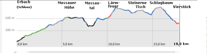 Alemannenweg Hhenprofil der 7.  Etappe  Erbach nach Vierstck:l