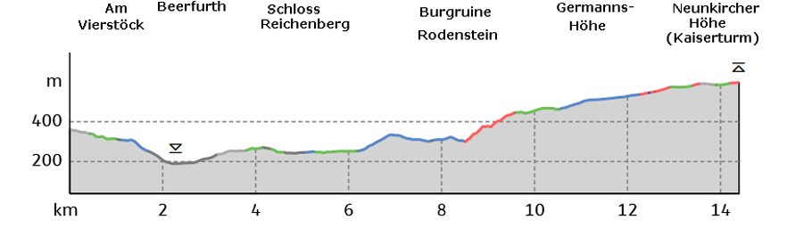 Alemannenweg 8. Etappe: Hhenprofil von Am Vierstck bis Neunkircher Hhe