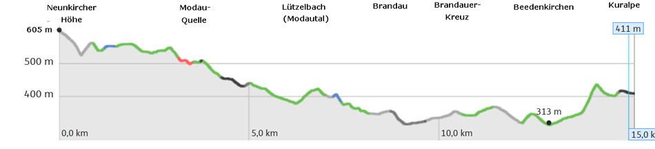 Alemannenweg Etappe 9 Hhenprofil von Neunkircher Hhe zur Kuralpe