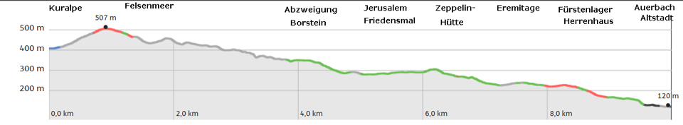 Alemannenweg Hhenprofil zwischen Kuralpe und Bensheim-Auerbach