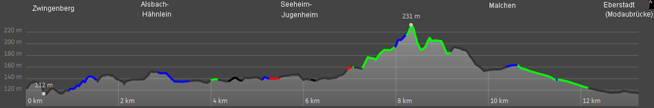 Wanderung Odenwald BVltenweg: Hhenprofil des Bltenwegs von  Zwingenberg nach Darmstadt-Eberstadt 