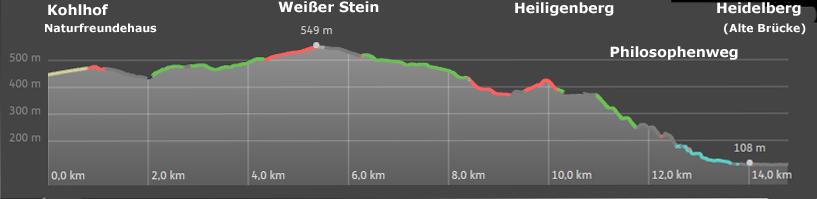 Hhwenprofil des Pilgerwegs Camion incluso zwischen Kohlhof und Heidelberg (Alte Brcke)