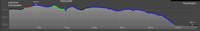 Hhenprofil des Lahnwanderwegs vom Lahnhof nach Feudingen 