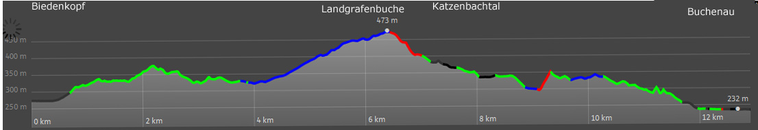 Hhenprofil des Lahnwanderwegs von  Biedenkopf nach Buchenau