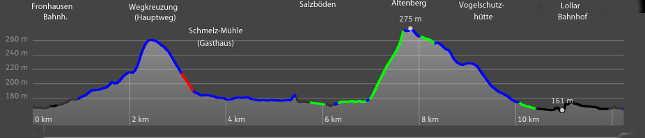 Hhenprofil Lahnwanderweg Fronhausen nach Lollar