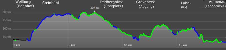 Hhenprofil Lahnwanderweg: Von Weilburg nach Aumenau