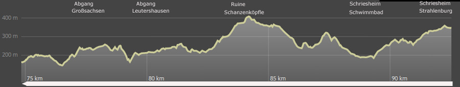 Hhenprofil des Burgensteigs von  Schriesheim nach Grosachsen (ohne Zugangswege)