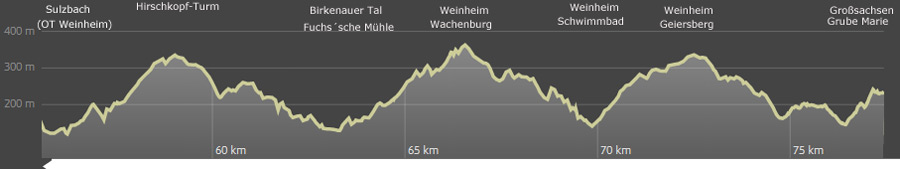 Hhenprofil des Burgensteigs von  Grosachsen nach Sulzbach (ohne Zugangswege)