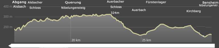 Hhenprofil des Burgensteigs Odenwald  von Bensheim nach Alsbach (ohne Zugangswege)